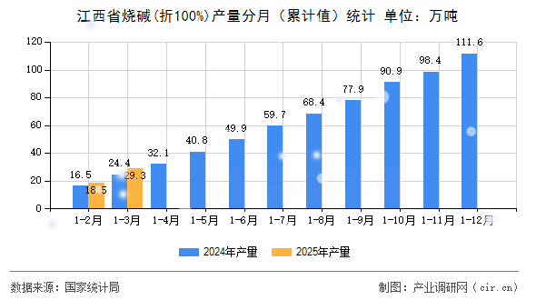 江西省燒堿(折100%)產(chǎn)量分月（累計(jì)值）統(tǒng)計(jì)