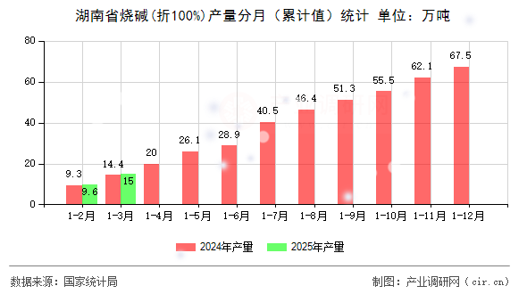 湖南省燒堿(折100%)產(chǎn)量分月（累計值）統(tǒng)計