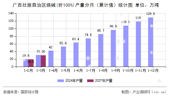 廣西壯族自治區(qū)燒堿(折100%)產(chǎn)量分月（累計值）統(tǒng)計圖