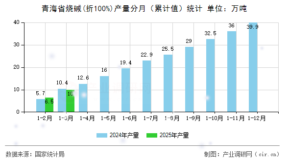 青海省燒堿(折100%)產(chǎn)量分月（累計值）統(tǒng)計