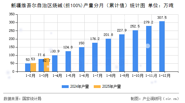 新疆維吾爾自治區(qū)燒堿(折100%)產(chǎn)量分月（累計值）統(tǒng)計圖