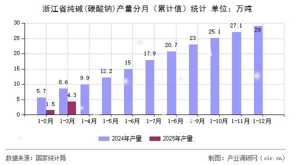 浙江省純堿(碳酸鈉)產(chǎn)量分月（累計(jì)值）統(tǒng)計(jì)