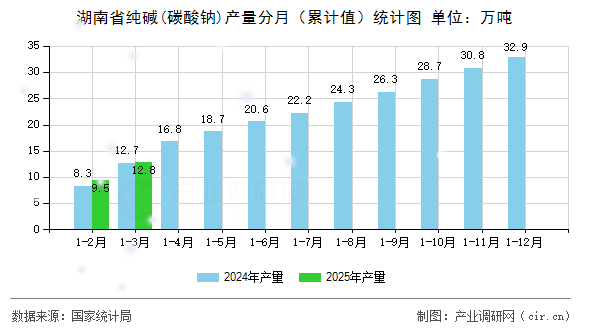 湖南省純堿(碳酸鈉)產(chǎn)量分月（累計值）統(tǒng)計圖