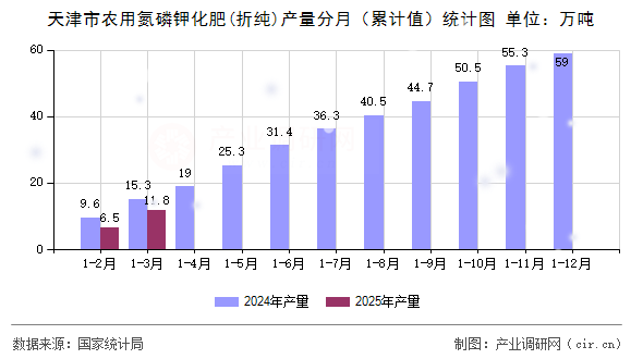 天津市農(nóng)用氮磷鉀化肥(折純)產(chǎn)量分月（累計(jì)值）統(tǒng)計(jì)圖
