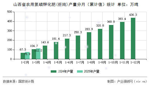 山西省農(nóng)用氮磷鉀化肥(折純)產(chǎn)量分月（累計(jì)值）統(tǒng)計(jì)
