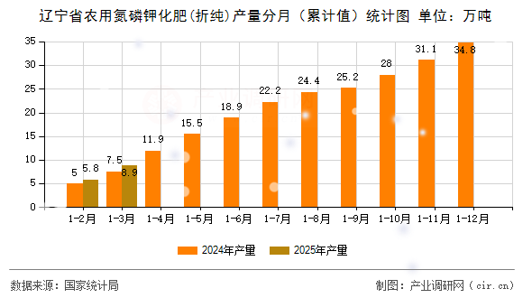遼寧省農(nóng)用氮磷鉀化肥(折純)產(chǎn)量分月（累計(jì)值）統(tǒng)計(jì)圖