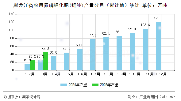 黑龍江省農(nóng)用氮磷鉀化肥(折純)產(chǎn)量分月（累計(jì)值）統(tǒng)計(jì)