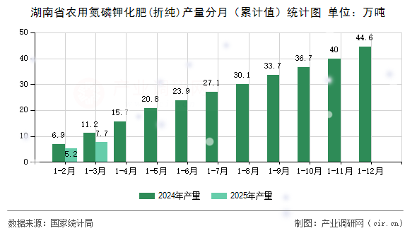 湖南省農(nóng)用氮磷鉀化肥(折純)產(chǎn)量分月（累計(jì)值）統(tǒng)計(jì)圖