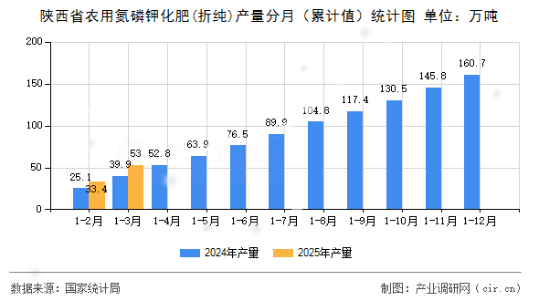 陜西省農(nóng)用氮磷鉀化肥(折純)產(chǎn)量分月（累計(jì)值）統(tǒng)計(jì)圖