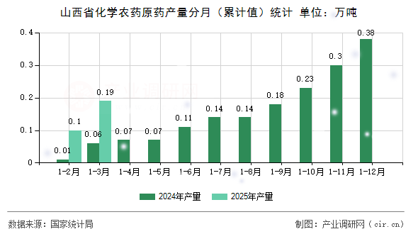山西省化學(xué)農(nóng)藥原藥產(chǎn)量分月（累計(jì)值）統(tǒng)計(jì)