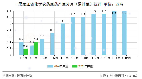 黑龍江省化學(xué)農(nóng)藥原藥產(chǎn)量分月（累計(jì)值）統(tǒng)計(jì)