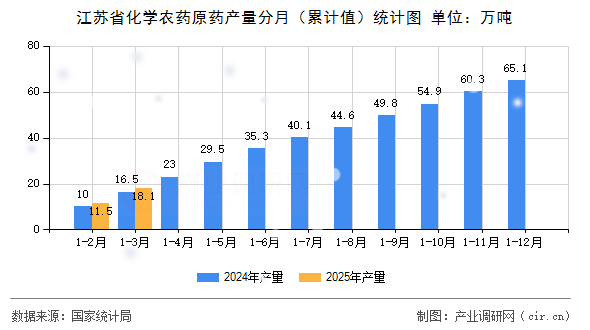 江蘇省化學(xué)農(nóng)藥原藥產(chǎn)量分月（累計值）統(tǒng)計圖