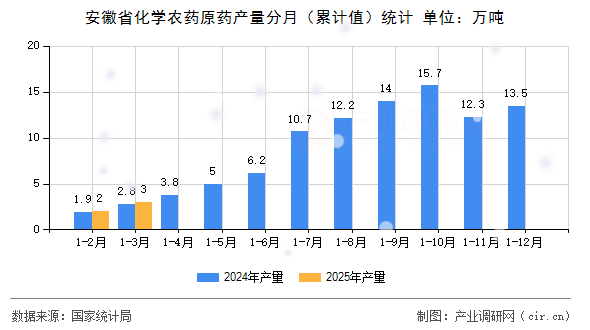 安徽省化學(xué)農(nóng)藥原藥產(chǎn)量分月（累計(jì)值）統(tǒng)計(jì)