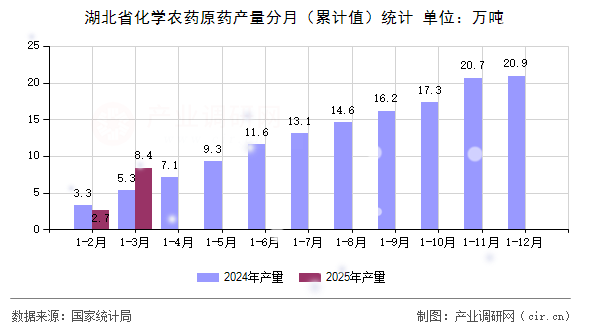 湖北省化學農(nóng)藥原藥產(chǎn)量分月（累計值）統(tǒng)計