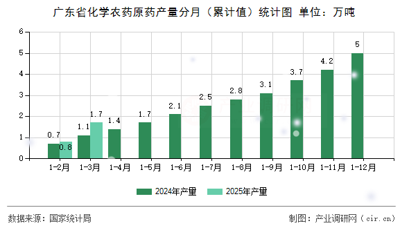 廣東省化學(xué)農(nóng)藥原藥產(chǎn)量分月（累計值）統(tǒng)計圖