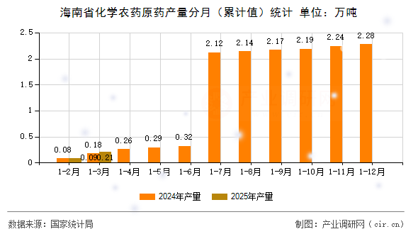 海南省化學農(nóng)藥原藥產(chǎn)量分月（累計值）統(tǒng)計