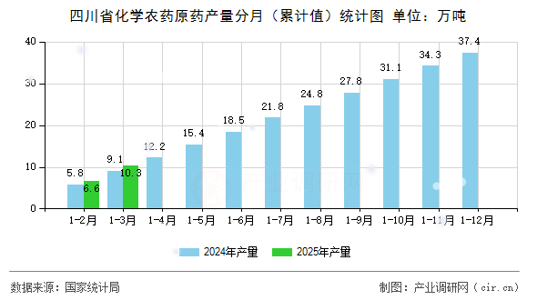 四川省化學(xué)農(nóng)藥原藥產(chǎn)量分月（累計值）統(tǒng)計圖