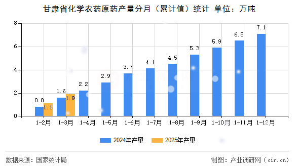 甘肅省化學(xué)農(nóng)藥原藥產(chǎn)量分月（累計(jì)值）統(tǒng)計(jì)