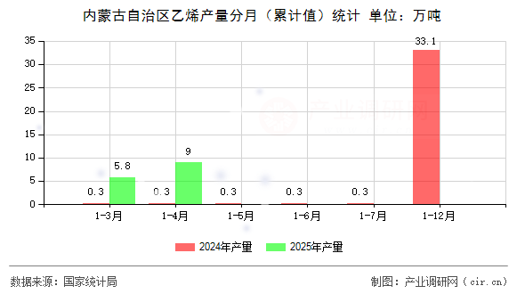 內(nèi)蒙古自治區(qū)乙烯產(chǎn)量分月（累計值）統(tǒng)計