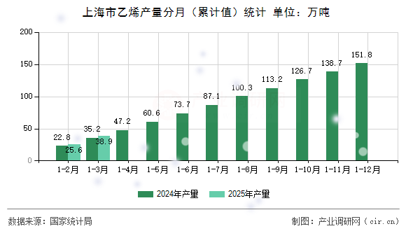 上海市乙烯產(chǎn)量分月（累計(jì)值）統(tǒng)計(jì)