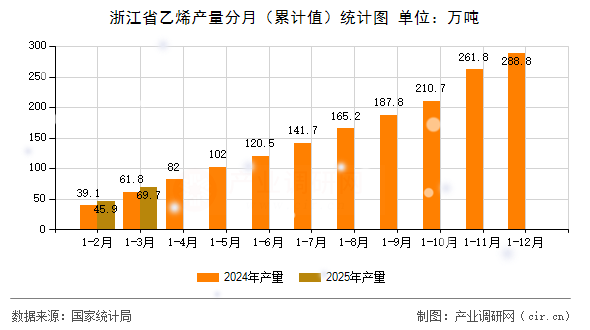 浙江省乙烯產(chǎn)量分月（累計(jì)值）統(tǒng)計(jì)圖