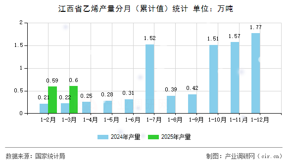 江西省乙烯產(chǎn)量分月（累計(jì)值）統(tǒng)計(jì)