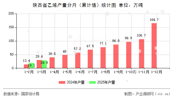 陜西省乙烯產(chǎn)量分月（累計值）統(tǒng)計圖