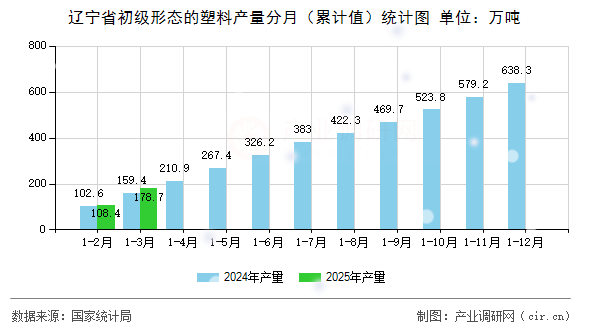 遼寧省初級(jí)形態(tài)的塑料產(chǎn)量分月（累計(jì)值）統(tǒng)計(jì)圖