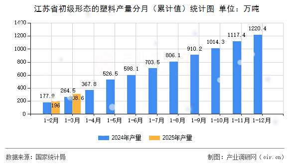 江蘇省初級(jí)形態(tài)的塑料產(chǎn)量分月（累計(jì)值）統(tǒng)計(jì)圖