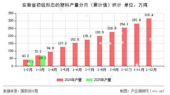 安徽省初級(jí)形態(tài)的塑料產(chǎn)量分月（累計(jì)值）統(tǒng)計(jì)