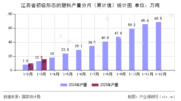 江西省初級(jí)形態(tài)的塑料產(chǎn)量分月（累計(jì)值）統(tǒng)計(jì)圖