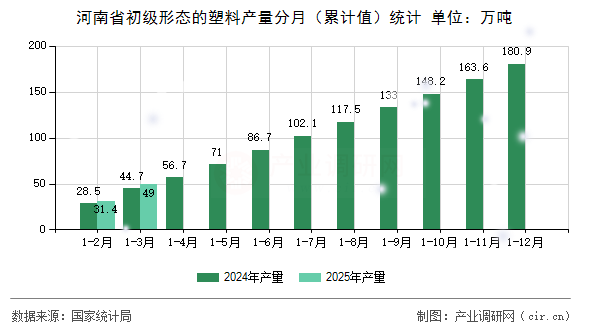 河南省初級(jí)形態(tài)的塑料產(chǎn)量分月（累計(jì)值）統(tǒng)計(jì)