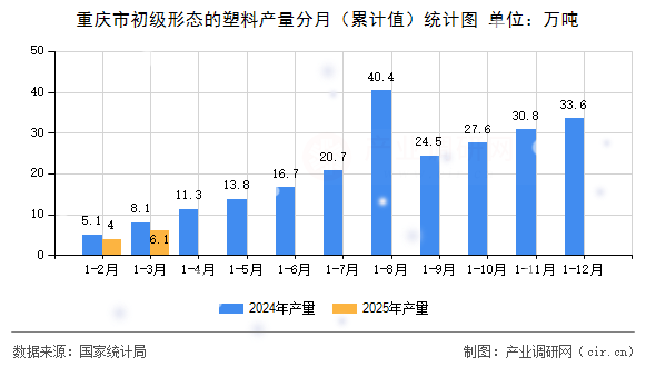 重慶市初級形態(tài)的塑料產(chǎn)量分月（累計(jì)值）統(tǒng)計(jì)圖