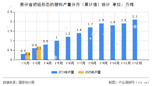 貴州省初級形態(tài)的塑料產(chǎn)量分月（累計(jì)值）統(tǒng)計(jì)