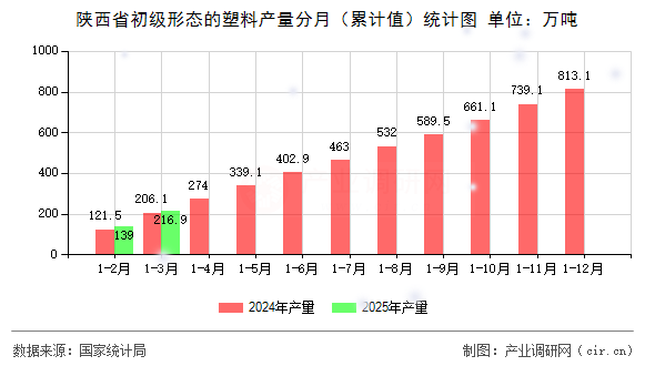 陜西省初級形態(tài)的塑料產(chǎn)量分月（累計值）統(tǒng)計圖