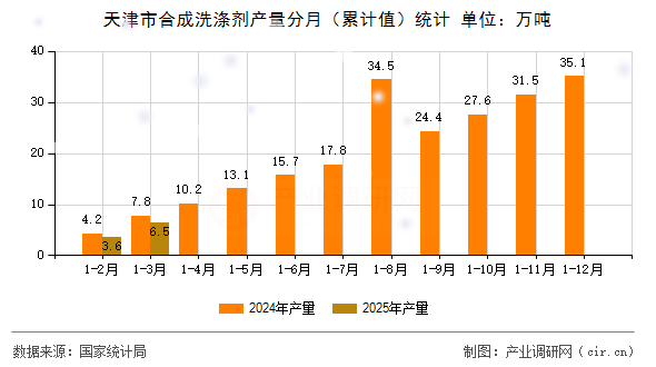 天津市合成洗滌劑產(chǎn)量分月（累計(jì)值）統(tǒng)計(jì)