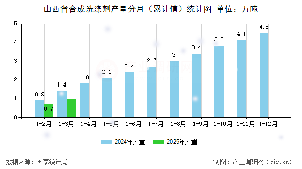 山西省合成洗滌劑產(chǎn)量分月（累計值）統(tǒng)計圖