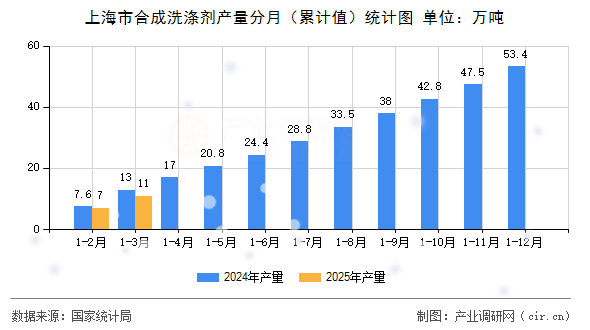 上海市合成洗滌劑產(chǎn)量分月（累計(jì)值）統(tǒng)計(jì)圖
