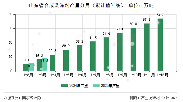 山東省合成洗滌劑產(chǎn)量分月（累計值）統(tǒng)計