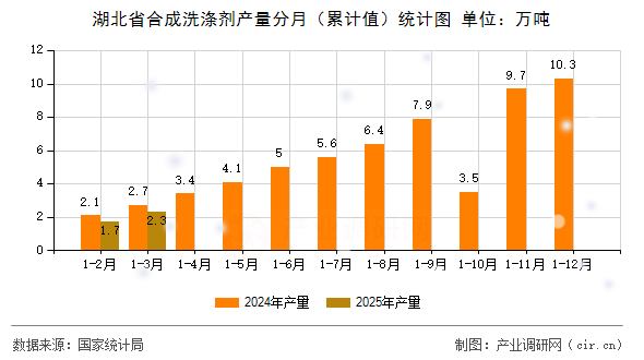 湖北省合成洗滌劑產(chǎn)量分月（累計值）統(tǒng)計圖