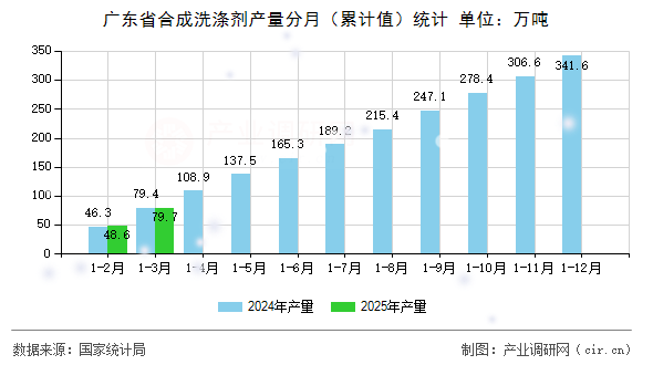 廣東省合成洗滌劑產(chǎn)量分月（累計值）統(tǒng)計