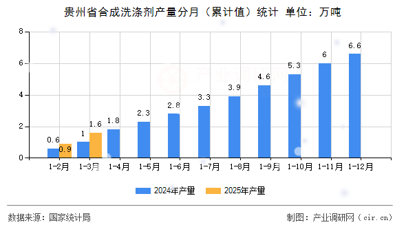 貴州省合成洗滌劑產(chǎn)量分月（累計(jì)值）統(tǒng)計(jì)
