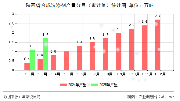 陜西省合成洗滌劑產(chǎn)量分月（累計(jì)值）統(tǒng)計(jì)圖
