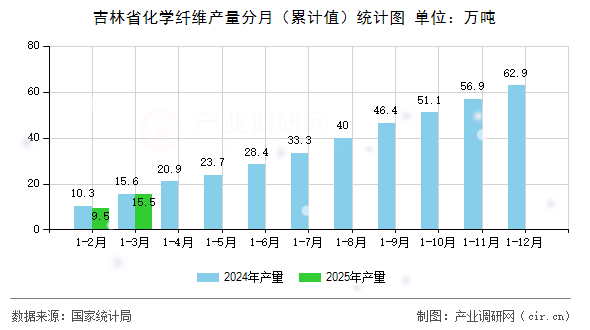 吉林省化學(xué)纖維產(chǎn)量分月（累計值）統(tǒng)計圖