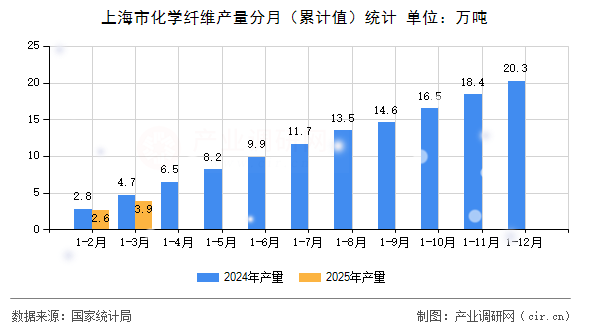 上海市化學(xué)纖維產(chǎn)量分月（累計值）統(tǒng)計