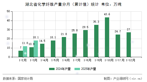 湖北省化學(xué)纖維產(chǎn)量分月（累計值）統(tǒng)計