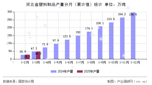 河北省塑料制品產量分月（累計值）統(tǒng)計