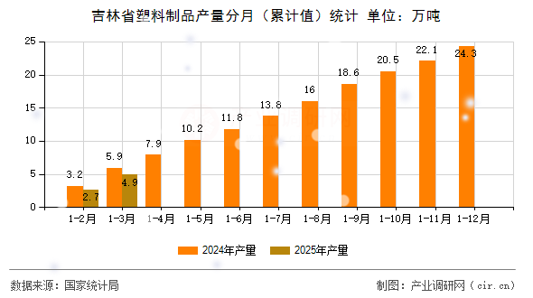 吉林省塑料制品產(chǎn)量分月（累計(jì)值）統(tǒng)計(jì)