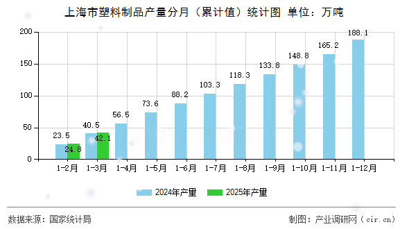 上海市塑料制品產(chǎn)量分月（累計(jì)值）統(tǒng)計(jì)圖