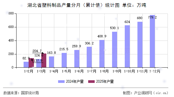 湖北省塑料制品產(chǎn)量分月（累計值）統(tǒng)計圖